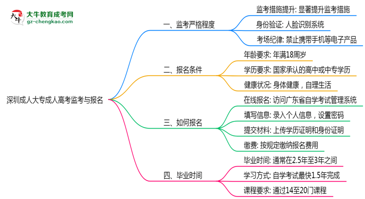 深圳成人大??紙?chǎng)監(jiān)考嚴(yán)格程度與防作弊措施思維導(dǎo)圖