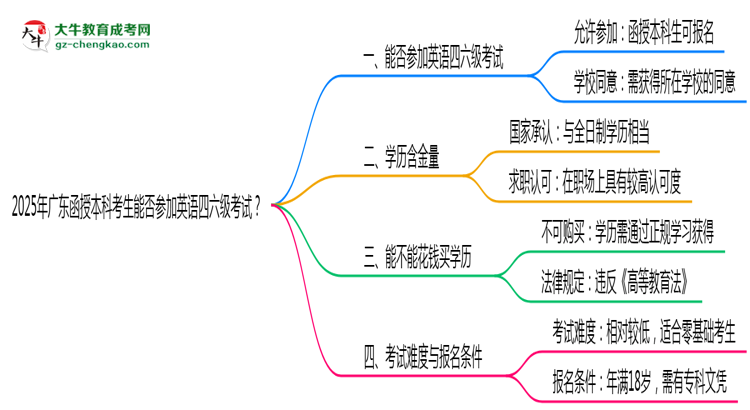 2025年廣東函授本科考生能否參加英語四六級考試思維導圖