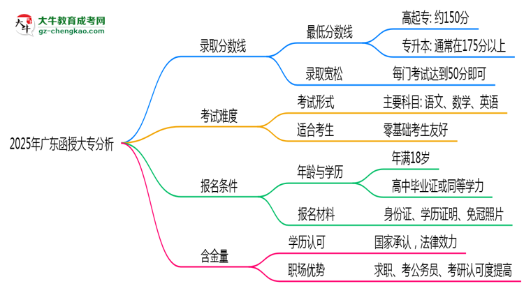 2025年廣東函授大專各批次最低錄取分?jǐn)?shù)線預(yù)測分析思維導(dǎo)圖