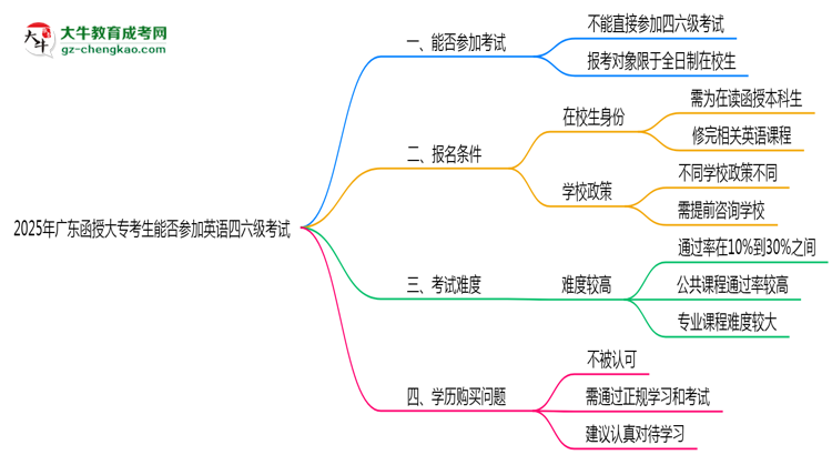 2025年廣東函授大?？忌芊駞⒓佑⒄Z(yǔ)四六級(jí)考試思維導(dǎo)圖