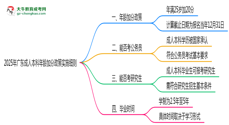 2025年廣東成人本科年齡加分政策實施細(xì)則思維導(dǎo)圖