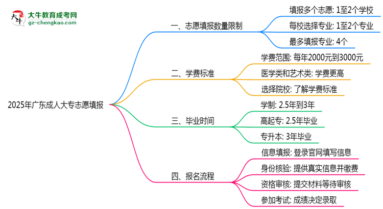 2025年廣東成人大專志愿填報數(shù)量限制及調(diào)整規(guī)則思維導(dǎo)圖