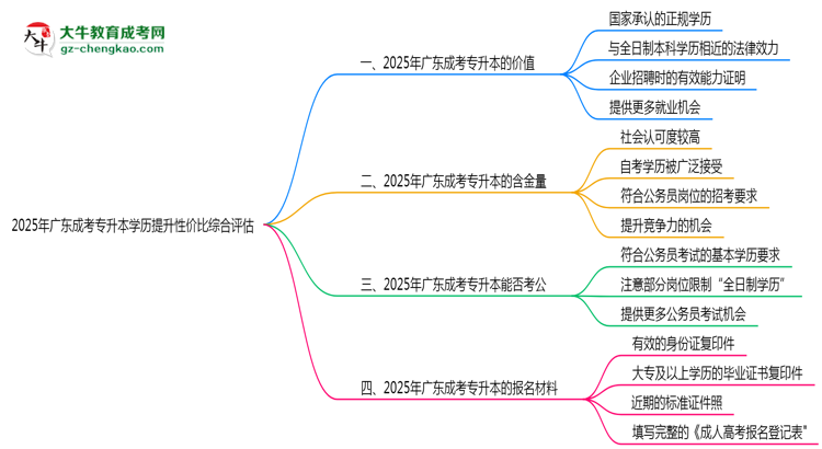 2025年廣東成考專升本學(xué)歷提升性價(jià)比綜合評(píng)估思維導(dǎo)圖