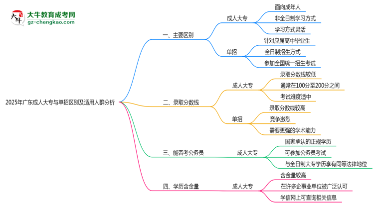 2025年廣東成人大專與單招區(qū)別及適用人群分析思維導圖