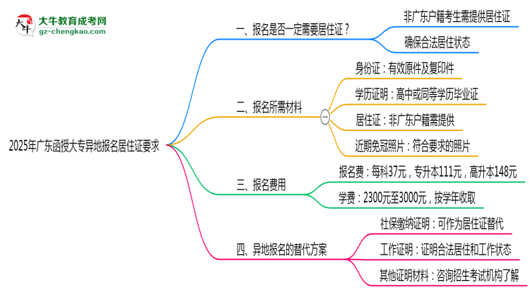 2025年廣東函授大專異地報(bào)名居住證要求及替代方案思維導(dǎo)圖