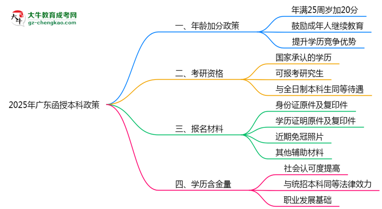 2025年廣東函授本科年齡加分政策實施細(xì)則思維導(dǎo)圖