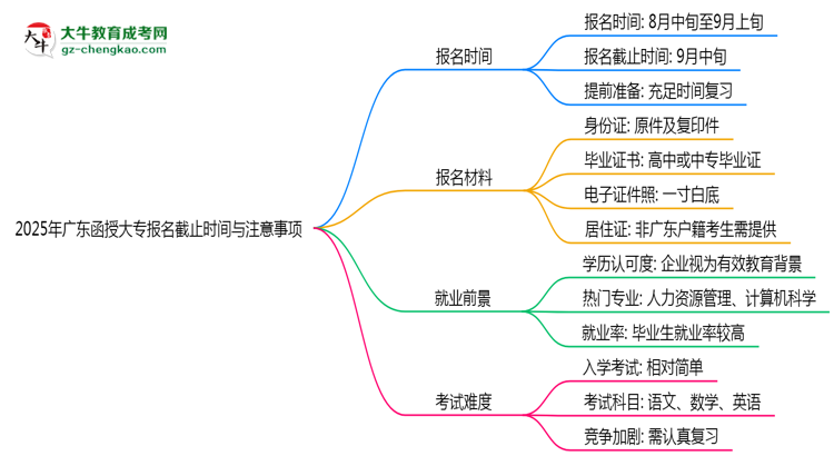 2025年廣東函授大專報名截止時間與注意事項思維導圖