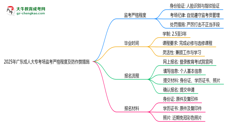 2025年廣東成人大專考場監(jiān)考嚴(yán)格程度及防作弊措施思維導(dǎo)圖