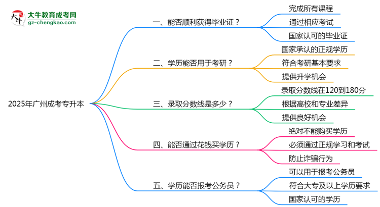 2025年廣州成考專升本機(jī)構(gòu)跑路后畢業(yè)證申領(lǐng)辦法思維導(dǎo)圖