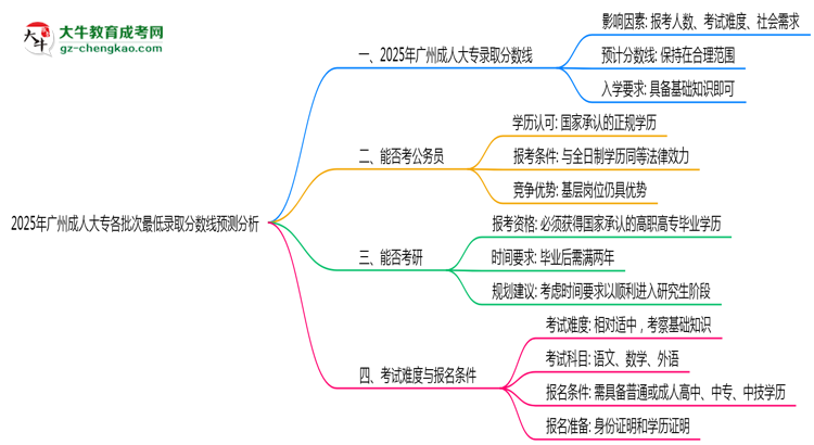 2025年廣州成人大專各批次最低錄取分數(shù)線預(yù)測分析思維導(dǎo)圖