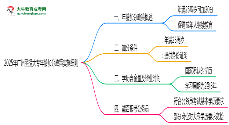 2025年廣州函授大專年齡加分政策實施細則思維導圖