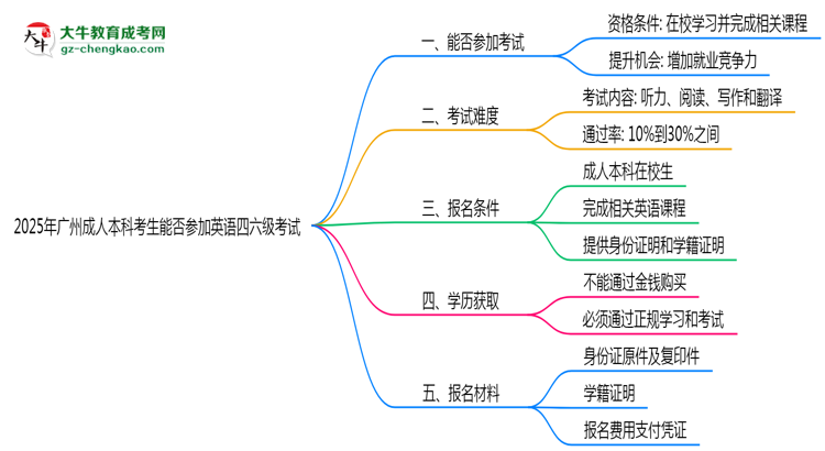 2025年廣州成人本科考生能否參加英語(yǔ)四六級(jí)考試思維導(dǎo)圖