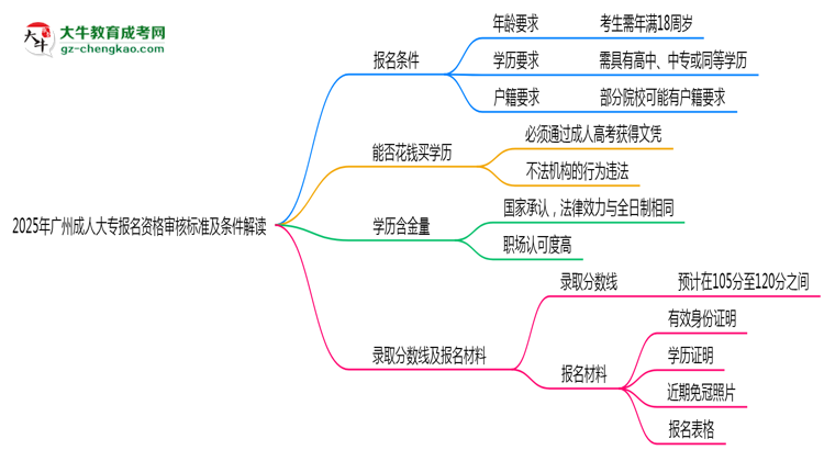 2025年廣州成人大專報(bào)名資格審核標(biāo)準(zhǔn)及條件解讀思維導(dǎo)圖