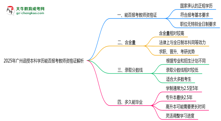 2025年廣州函授本科學歷能否報考教師資格證解析思維導圖