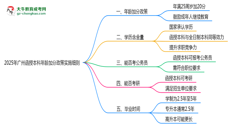 2025年廣州函授本科年齡加分政策實施細(xì)則思維導(dǎo)圖