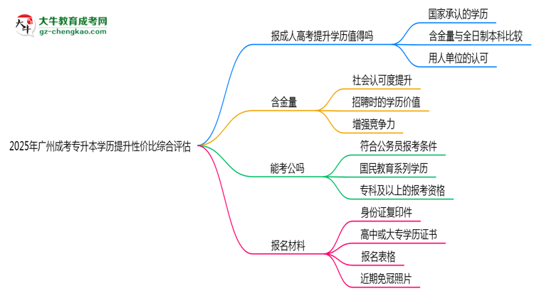 2025年廣州成考專升本學(xué)歷提升性價(jià)比綜合評(píng)估思維導(dǎo)圖