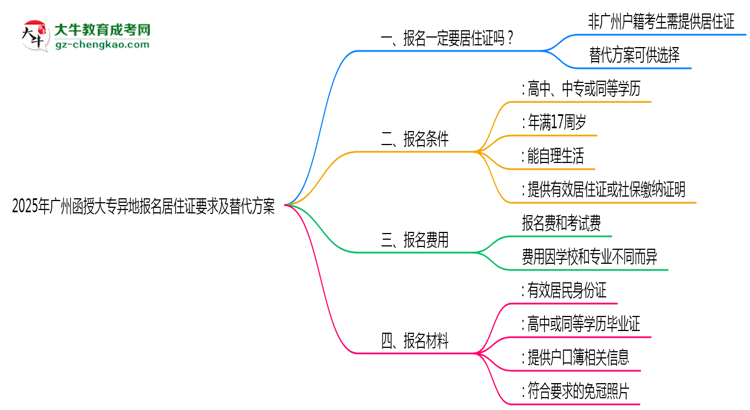 2025年廣州函授大專(zhuān)異地報(bào)名居住證要求及替代方案思維導(dǎo)圖