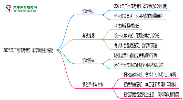 2025年廣州成考專升本學歷是否屬于全日制性質(zhì)說明思維導圖