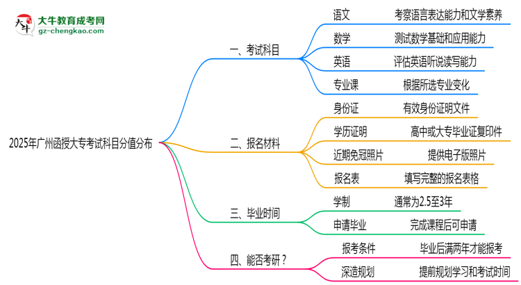 2025年廣州函授大?？荚嚳颇糠种捣植甲钚抡f明思維導圖