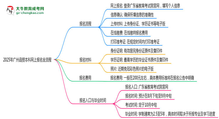 2025年廣州函授本科網(wǎng)上報名全流程操作步驟詳解思維導圖