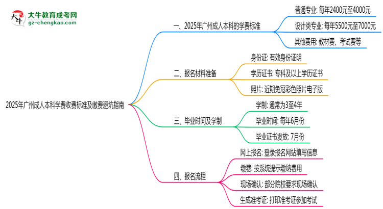 2025年廣州成人本科學(xué)費(fèi)收費(fèi)標(biāo)準(zhǔn)及繳費(fèi)避坑指南思維導(dǎo)圖