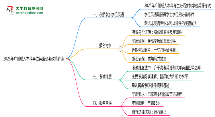 2025年廣州成人本科學位英語必考政策最新解讀思維導圖