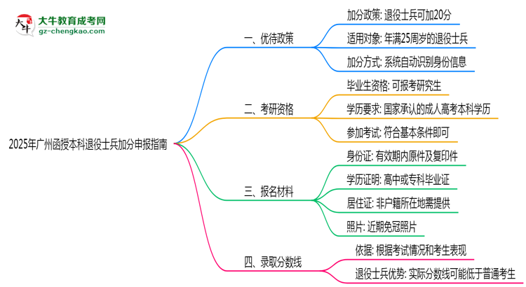 2025年廣州函授本科退役士兵加分申報指南最新版思維導(dǎo)圖
