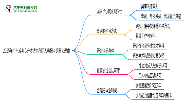 2025年廣州成考專升本適合在職人員報考的五大理由思維導(dǎo)圖