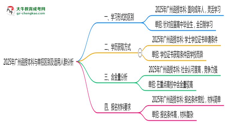 2025年廣州函授本科與單招區(qū)別及適用人群分析思維導圖