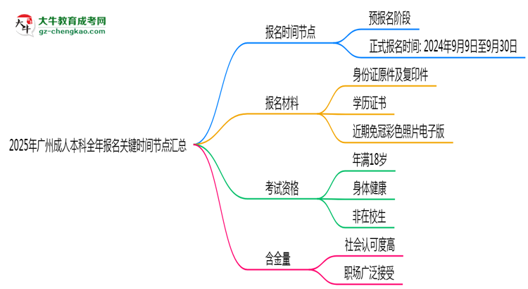 2025年廣州成人本科全年報(bào)名關(guān)鍵時(shí)間節(jié)點(diǎn)匯總思維導(dǎo)圖
