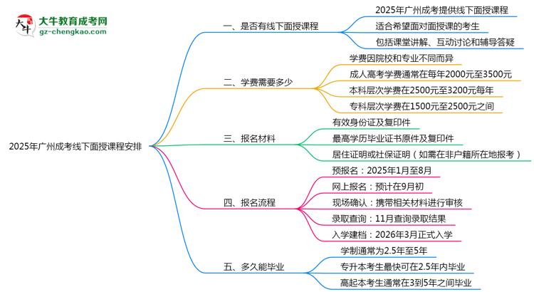 2025年廣州成考線下面授課程安排最新說明思維導圖