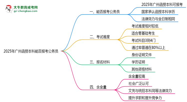 2025年廣州函授本科學歷能否報考公務(wù)員崗位思維導(dǎo)圖