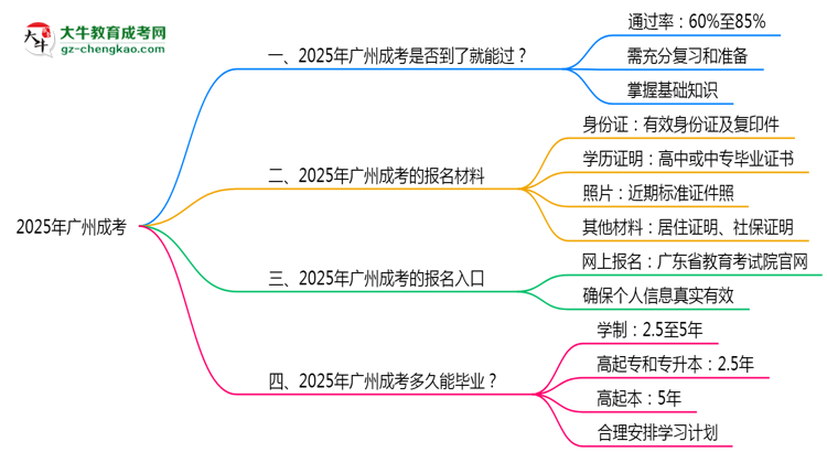 2025年廣州成考是否到考即過(guò)？真實(shí)難度揭秘思維導(dǎo)圖