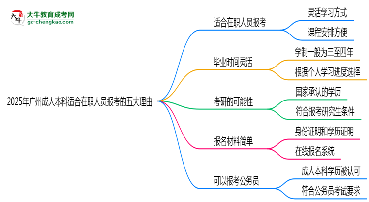 2025年廣州成人本科適合在職人員報考的五大理由思維導(dǎo)圖
