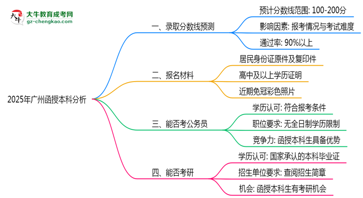 2025年廣州函授本科各批次最低錄取分?jǐn)?shù)線預(yù)測(cè)分析思維導(dǎo)圖