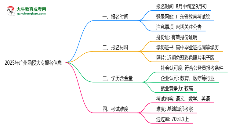 2025年廣州函授大專報名截止時間與注意事項思維導圖