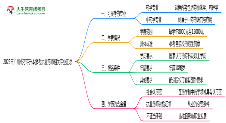 2025年廣州成考專升本報(bào)考執(zhí)業(yè)藥師相關(guān)專業(yè)匯總思維導(dǎo)圖