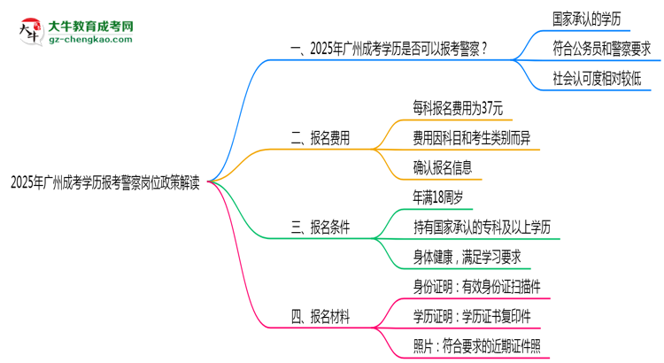 2025年廣州成考學(xué)歷報(bào)考警察崗位政策解讀思維導(dǎo)圖