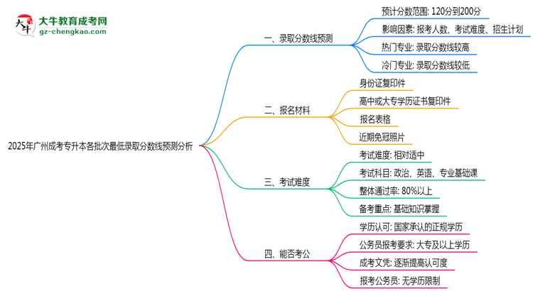 2025年廣州成考專升本各批次最低錄取分數(shù)線預測分析思維導圖