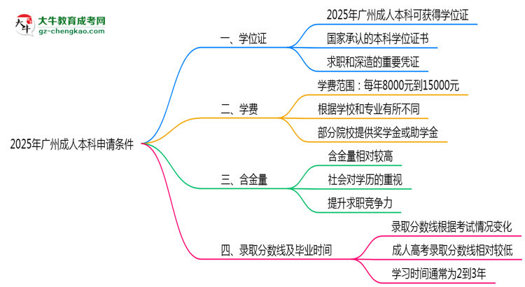 2025年廣州成人本科畢業(yè)后申請(qǐng)學(xué)位證需滿足哪些條件思維導(dǎo)圖