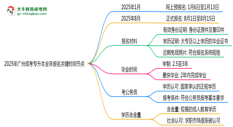 2025年廣州成考專升本全年報(bào)名關(guān)鍵時(shí)間節(jié)點(diǎn)匯總思維導(dǎo)圖