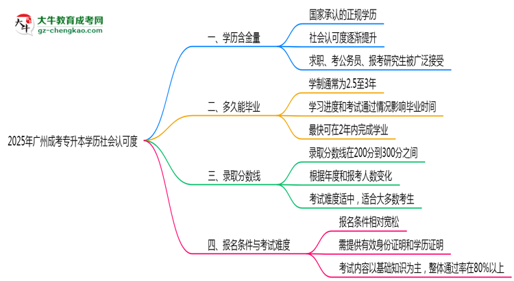 2025年廣州成考專升本學(xué)歷社會認(rèn)可度現(xiàn)狀深度解析思維導(dǎo)圖