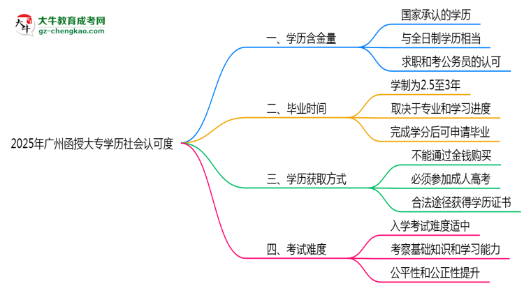 2025年廣州函授大專學(xué)歷社會認(rèn)可度現(xiàn)狀深度解析思維導(dǎo)圖