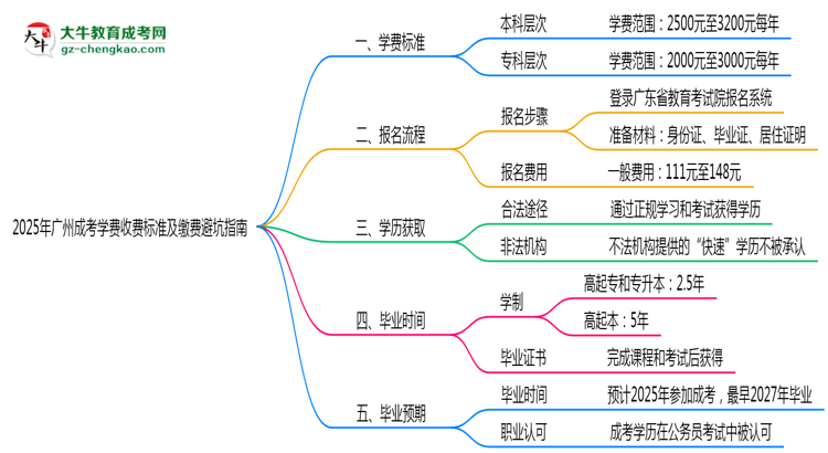 2025年廣州成考學(xué)費(fèi)收費(fèi)標(biāo)準(zhǔn)及繳費(fèi)避坑指南思維導(dǎo)圖