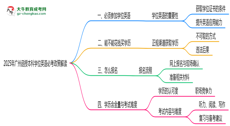 2025年廣州函授本科學(xué)位英語(yǔ)必考政策最新解讀思維導(dǎo)圖
