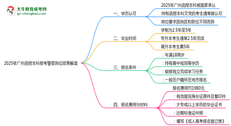 2025年廣州函授本科學(xué)歷報(bào)考警察崗位政策解讀思維導(dǎo)圖