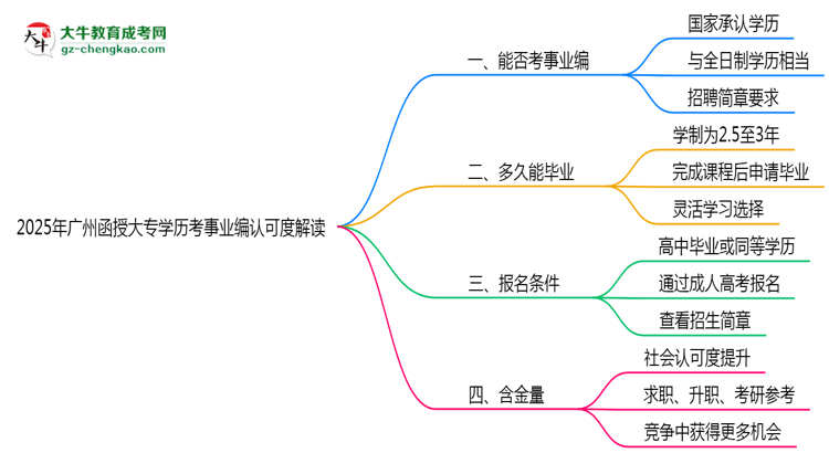 2025年廣州函授大專(zhuān)學(xué)歷考事業(yè)編認(rèn)可度解讀思維導(dǎo)圖
