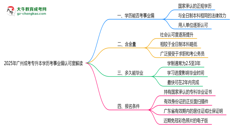 2025年廣州成考專升本學歷考事業(yè)編認可度解讀思維導圖