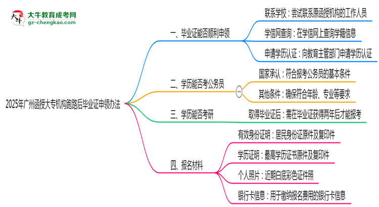 2025年廣州函授大專機(jī)構(gòu)跑路后畢業(yè)證申領(lǐng)辦法思維導(dǎo)圖