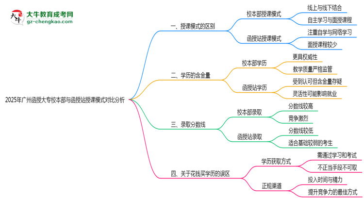 2025年廣州函授大專校本部與函授站授課模式對比分析思維導(dǎo)圖